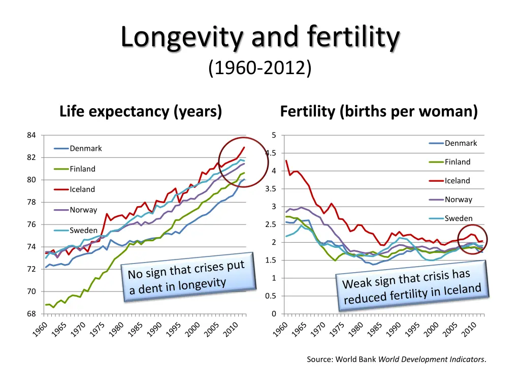 longevity and fertility 1960 2012