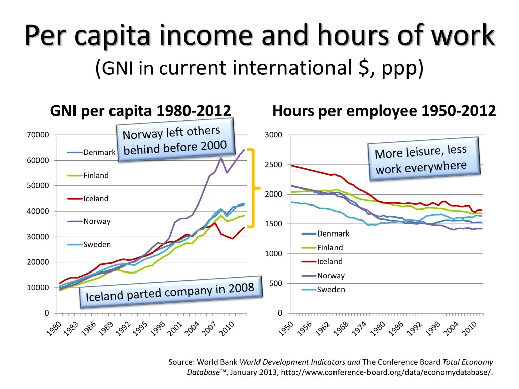 per capita income and hours of work