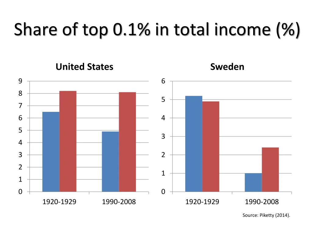share of top 0 1 in total income