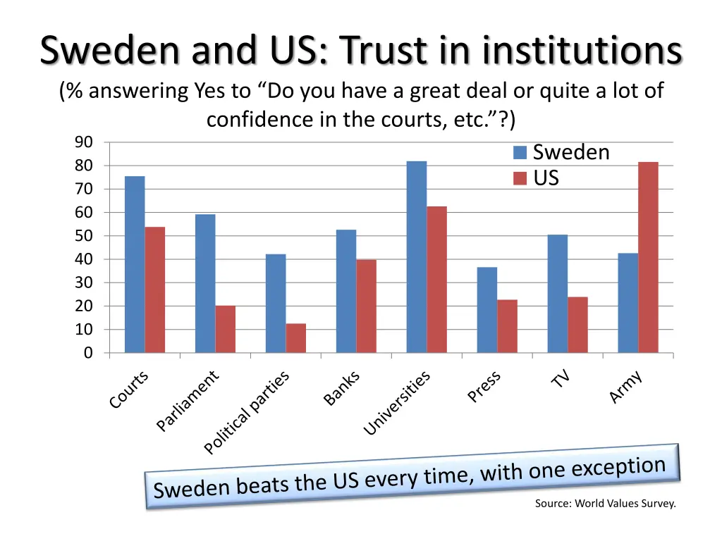sweden and us trust in institutions answering
