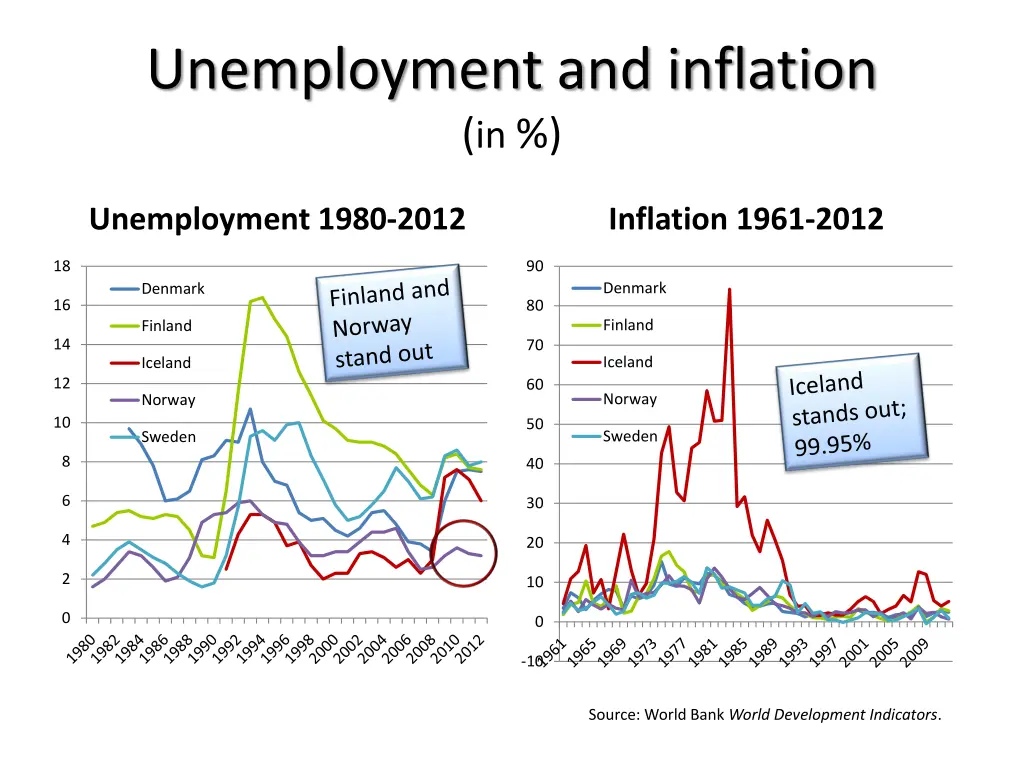 unemployment and inflation in