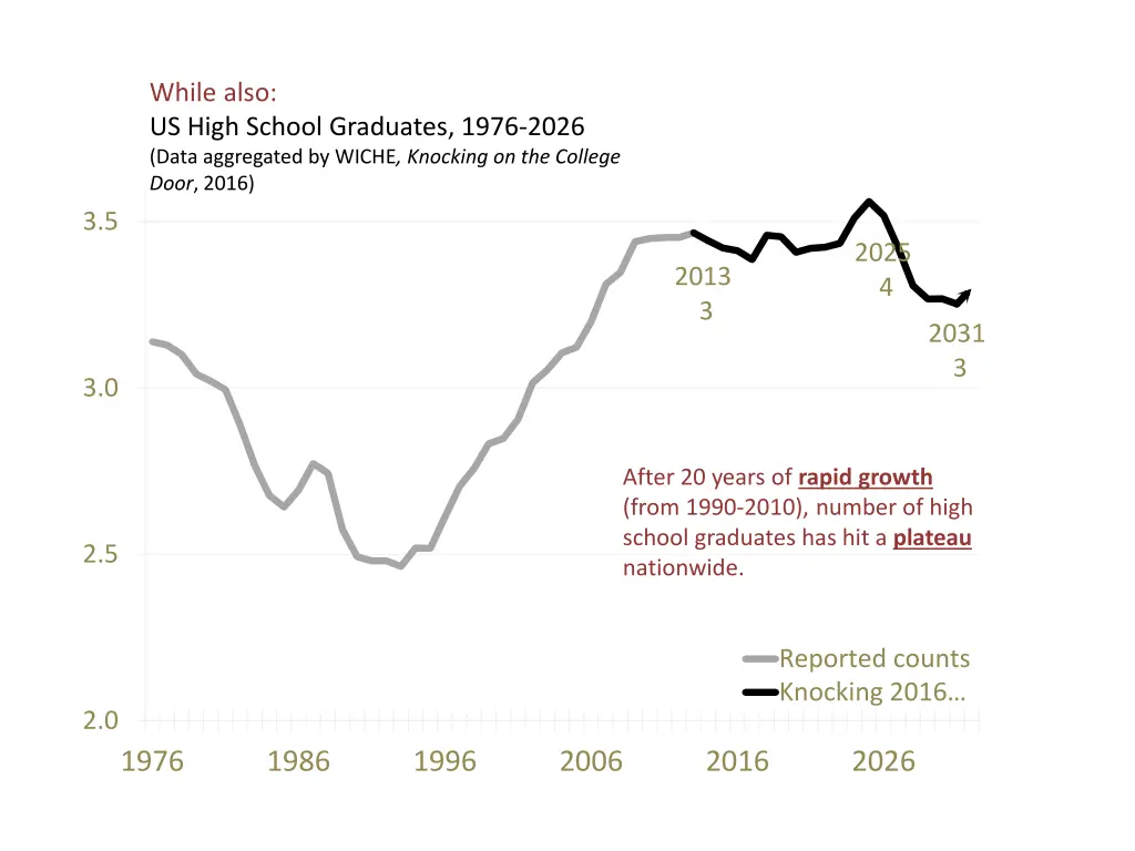 while also us high school graduates 1976 2026