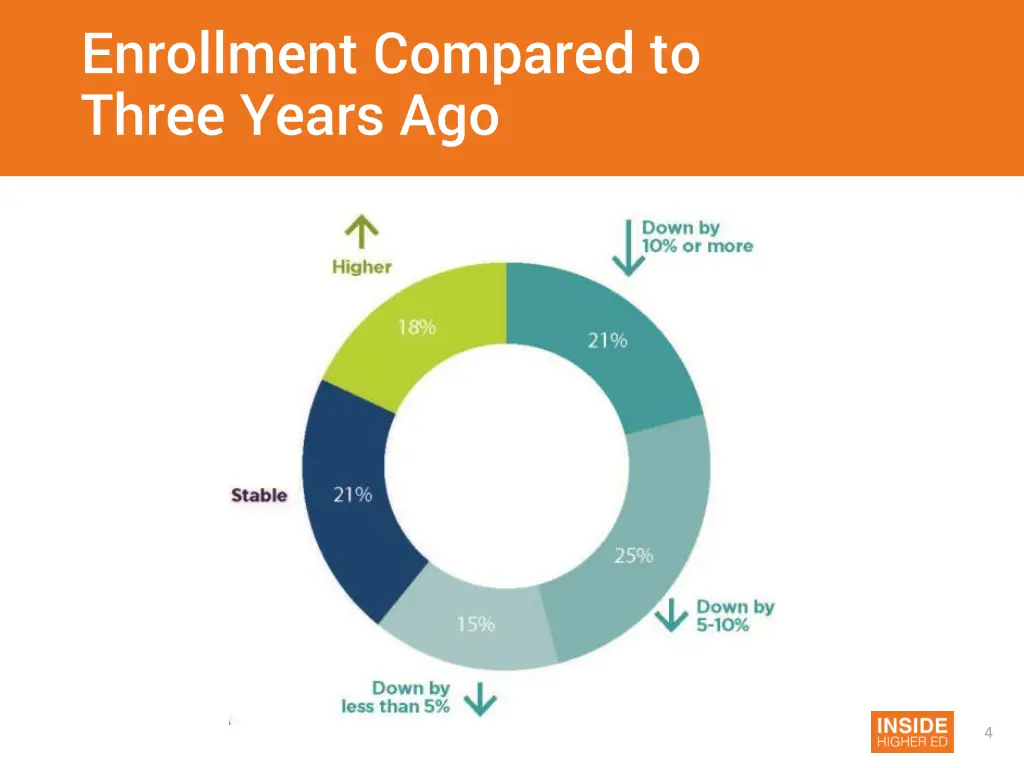 enrollment compared to three years ago