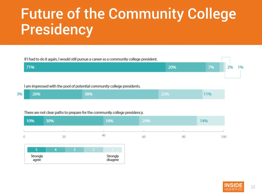 future of the community college presidency