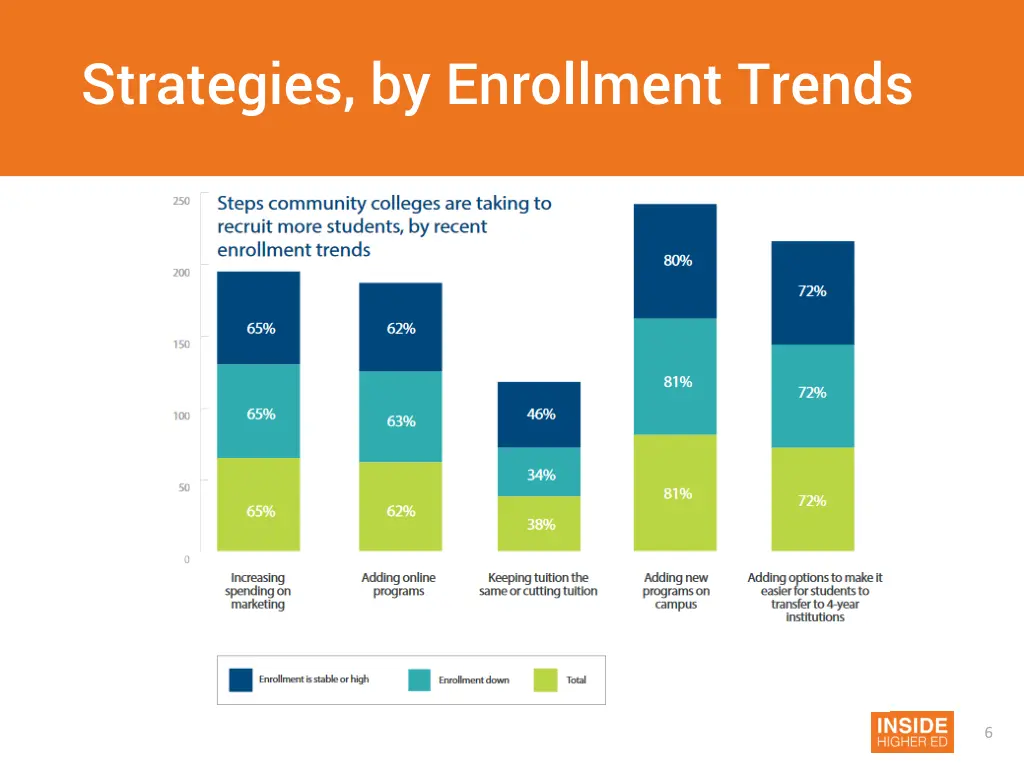 strategies by enrollment trends