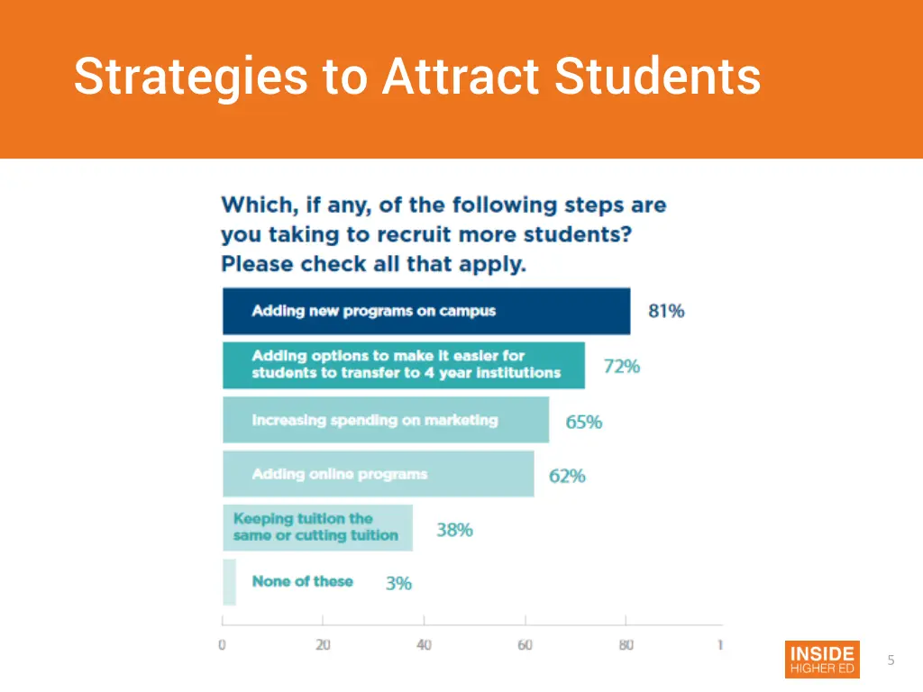 strategies to attract students