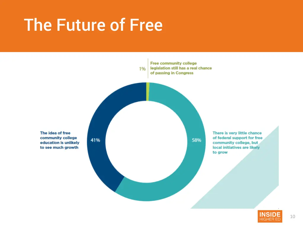 the future of free