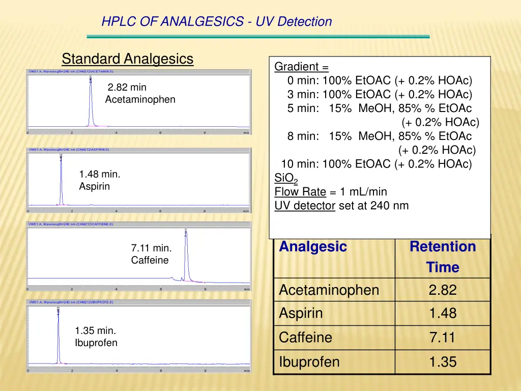 hplc of analgesics uv detection