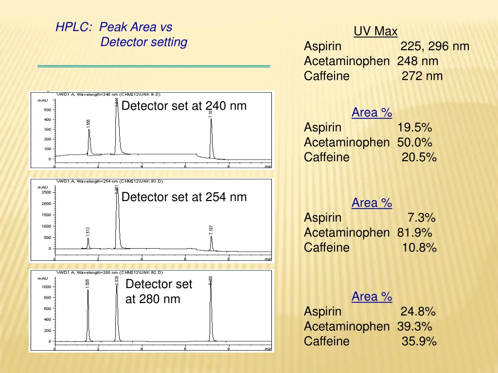 hplc peak area vs detector setting