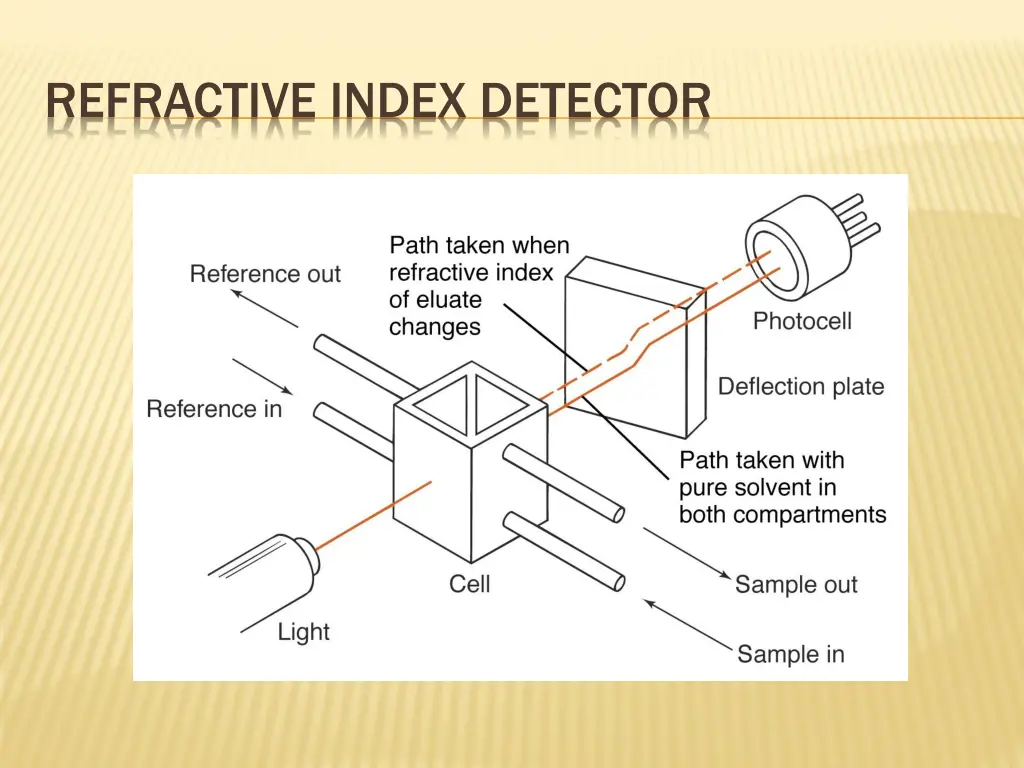 refractive index detector