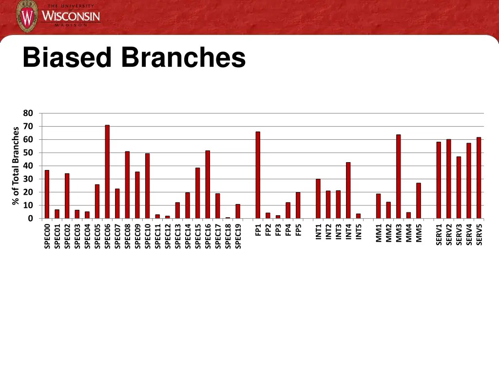 biased branches