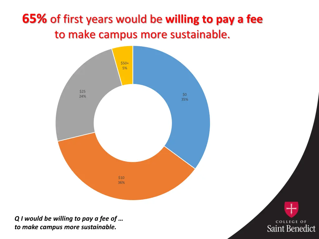 65 of first years would be willing