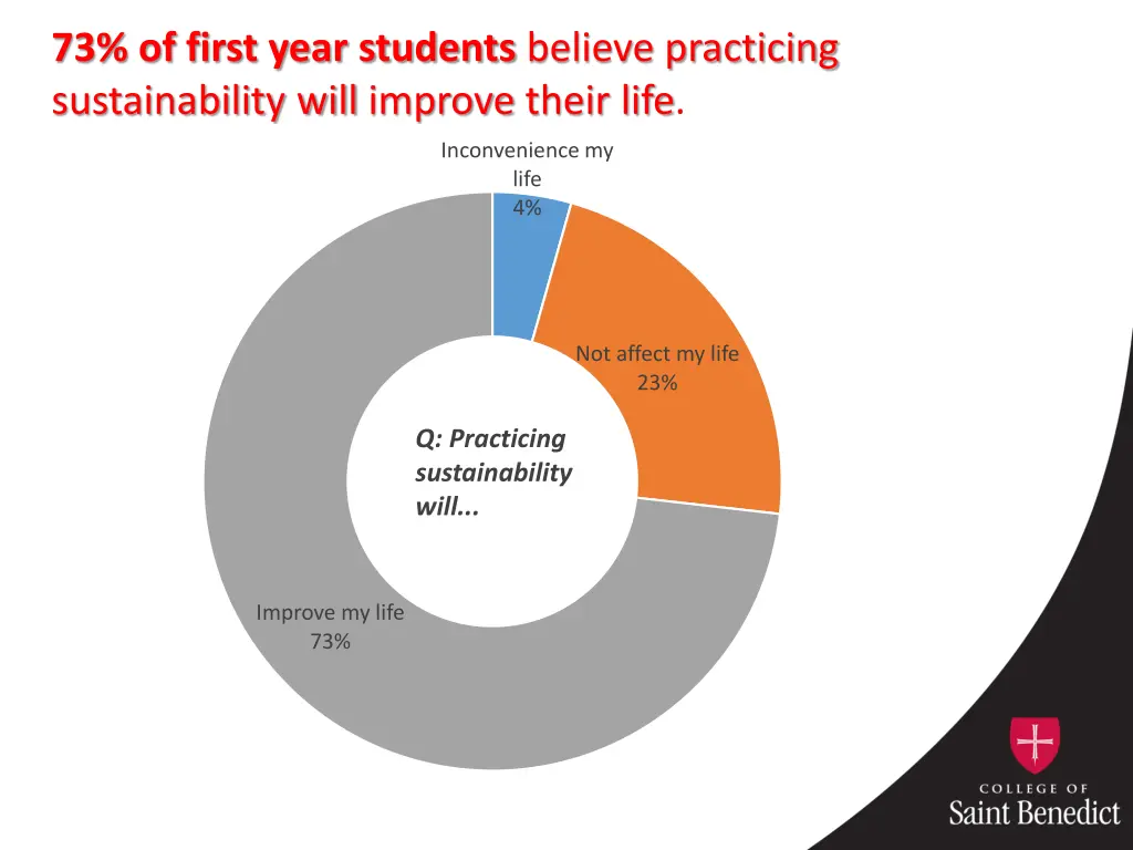 73 of first year students believe practicing