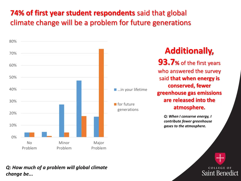 74 of first year student respondents said that