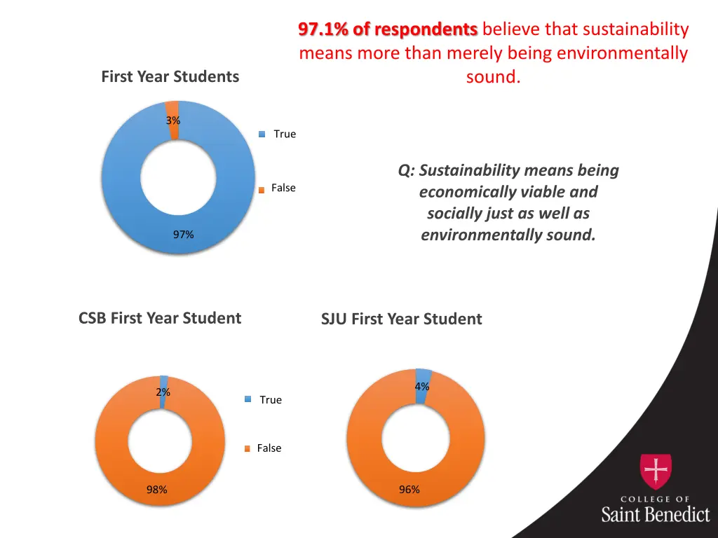 97 1 of respondents believe that sustainability
