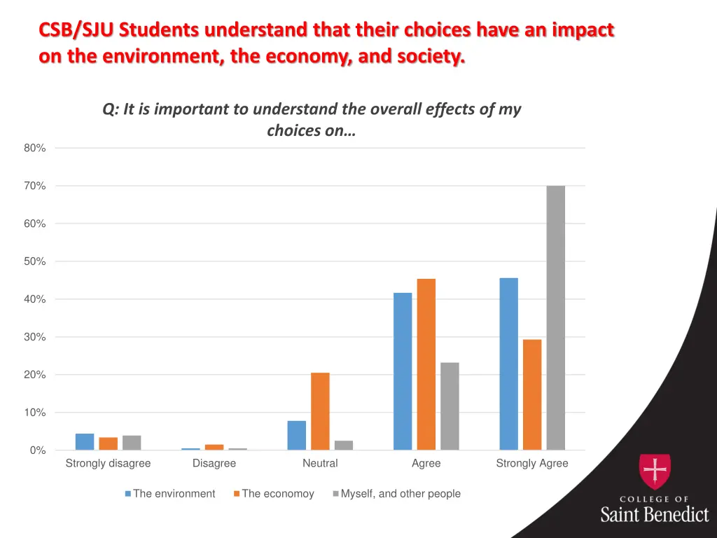 csb sju students understand that their choices