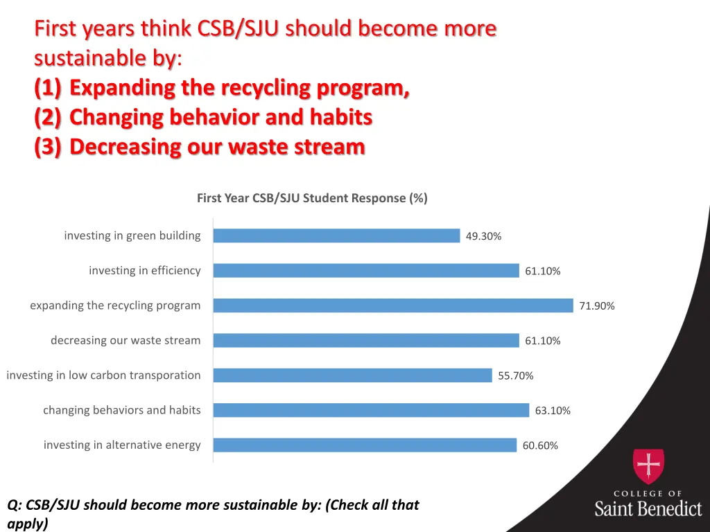 first years think csb sju should become more