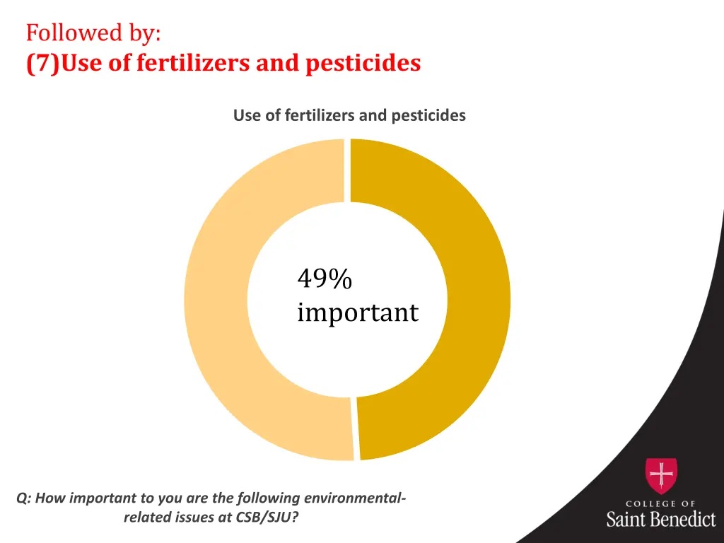 followed by 7 use of fertilizers and pesticides