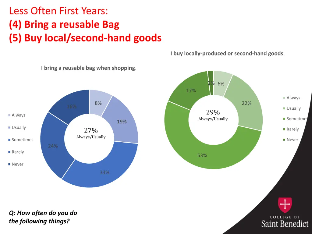 less often first years 4 bring a reusable