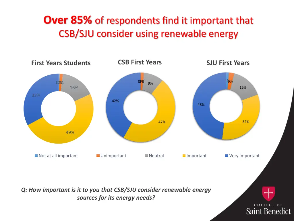 over 85 of respondents find it important that