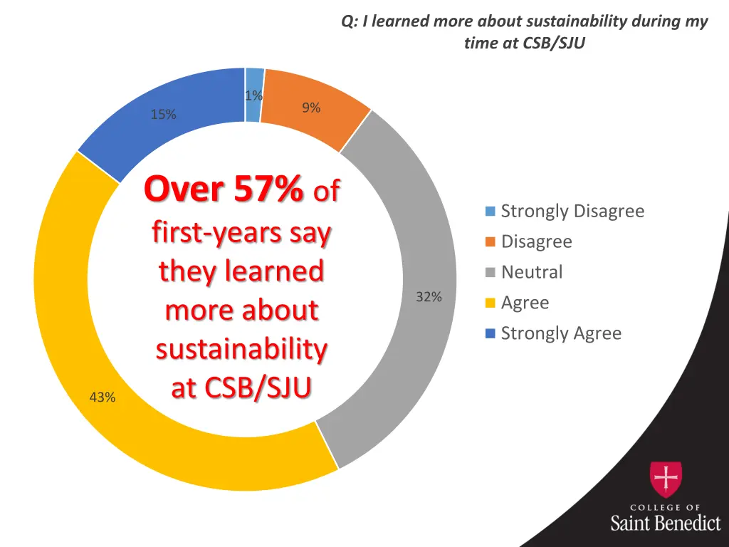 q i learned more about sustainability during