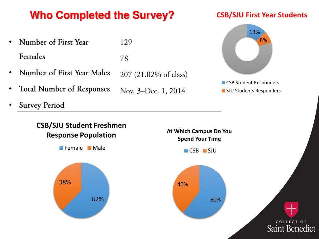 who completed the survey