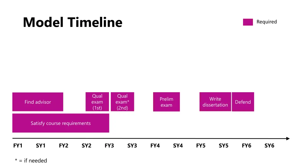 model timeline