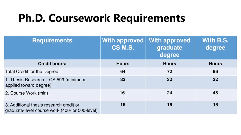 ph d coursework requirements