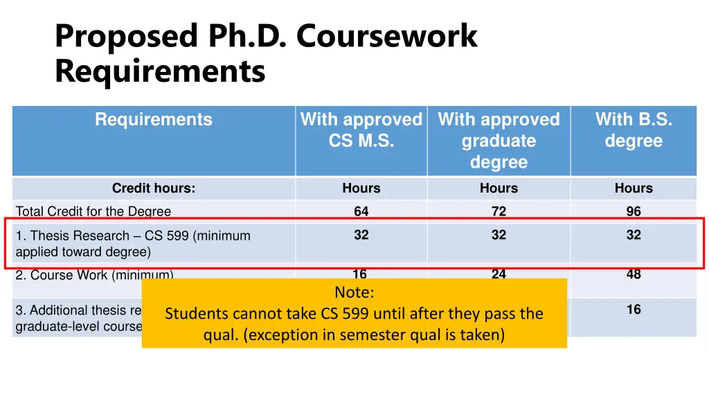 proposed ph d coursework requirements 1