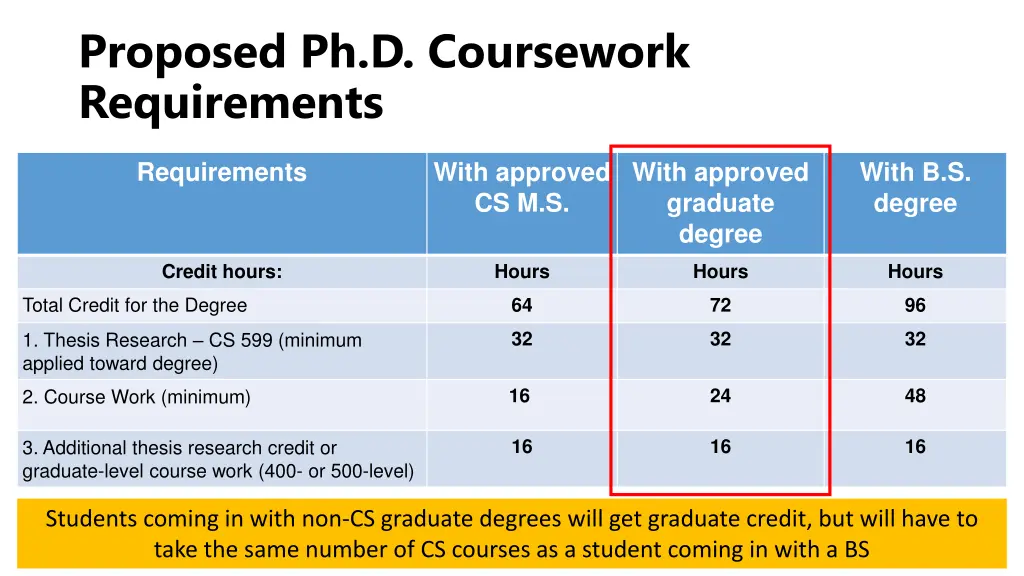 proposed ph d coursework requirements