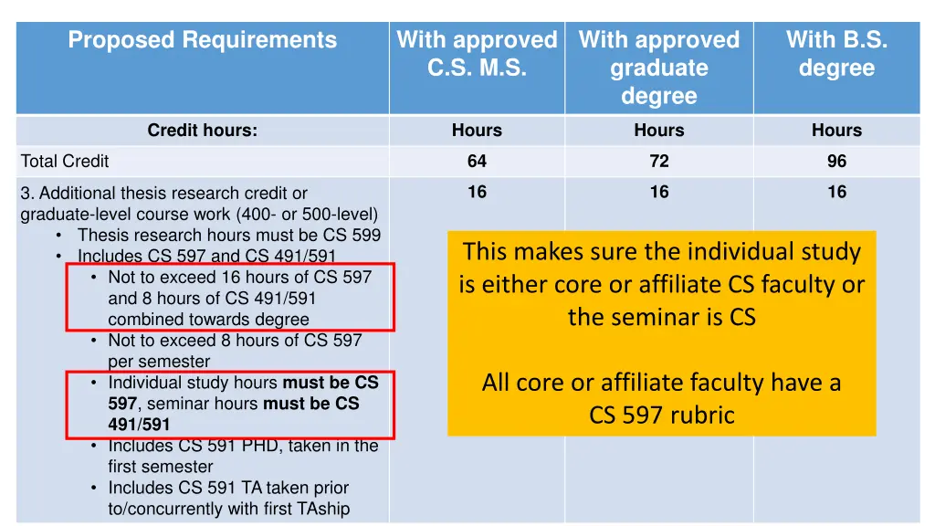 proposed requirements 15
