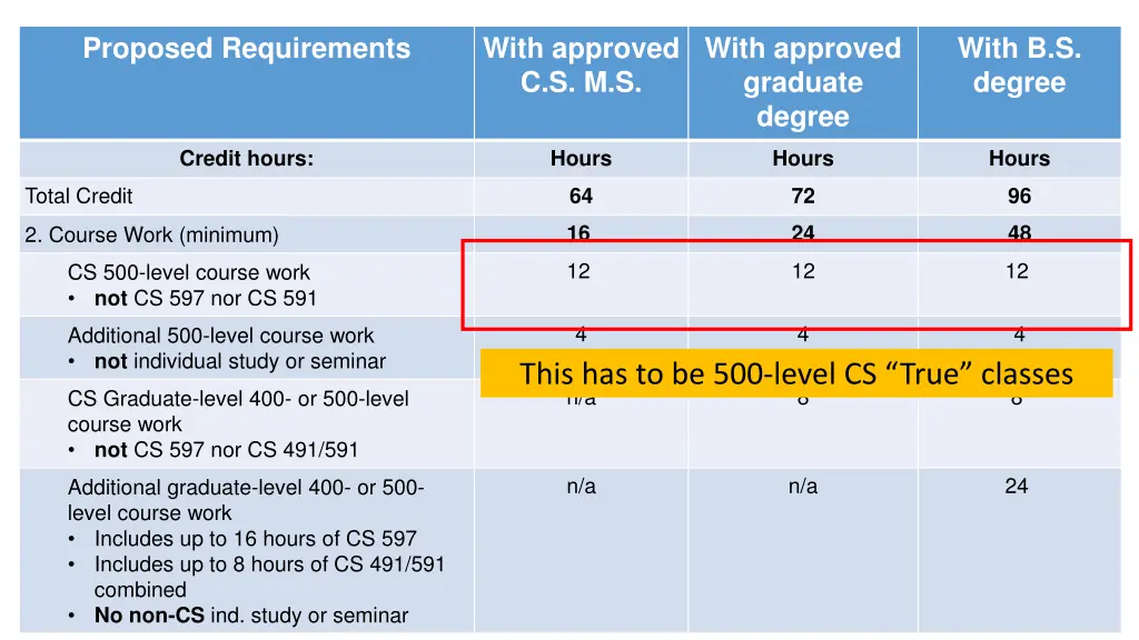 proposed requirements