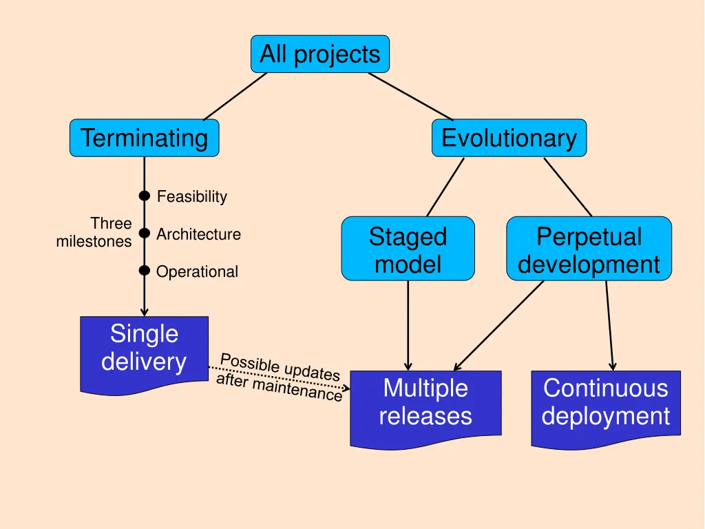 all projects 2