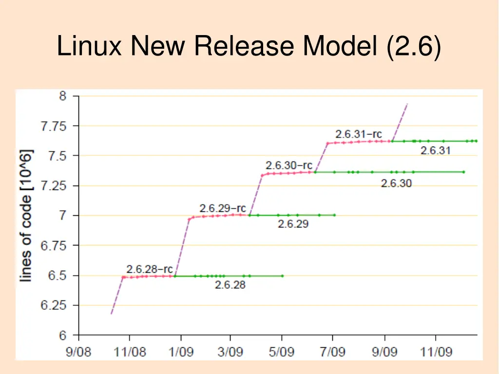 linux new release model 2 6