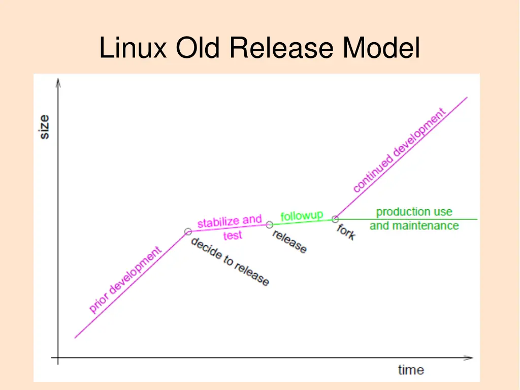 linux old release model