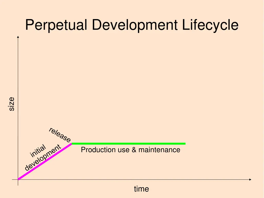 perpetual development lifecycle 1