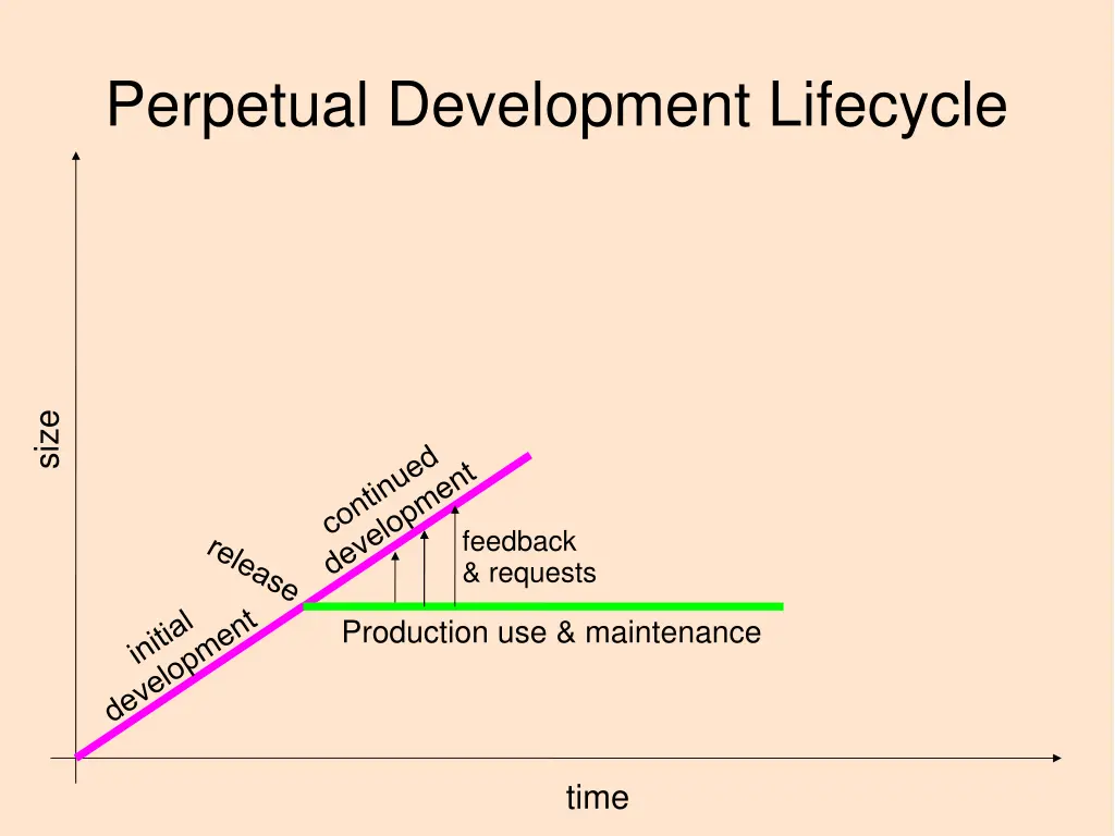 perpetual development lifecycle 2