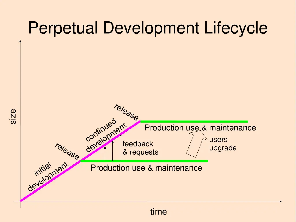 perpetual development lifecycle 3
