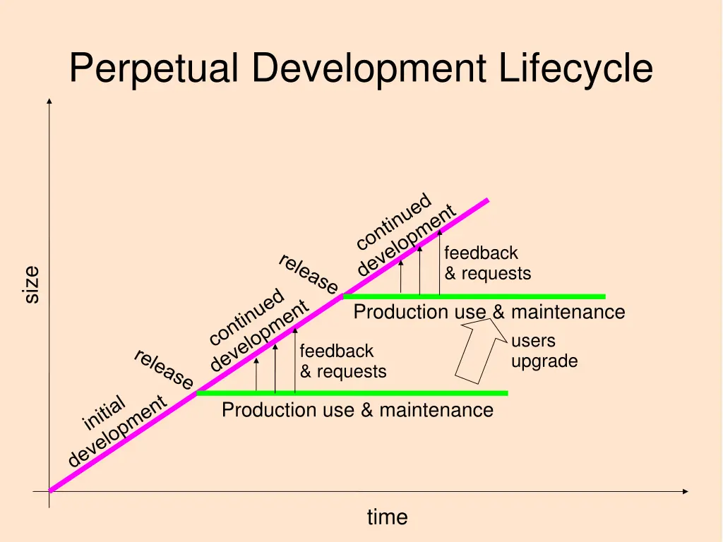 perpetual development lifecycle 4