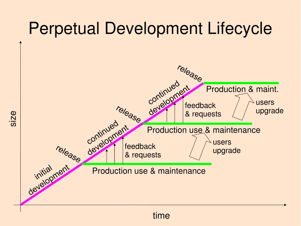 perpetual development lifecycle 5