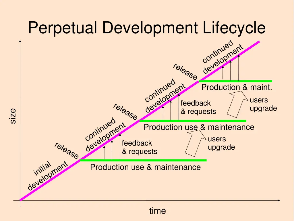 perpetual development lifecycle 6