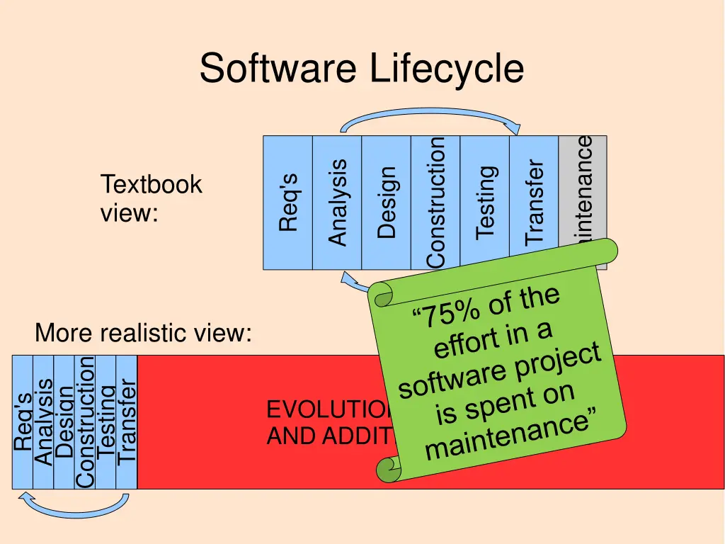 software lifecycle 2