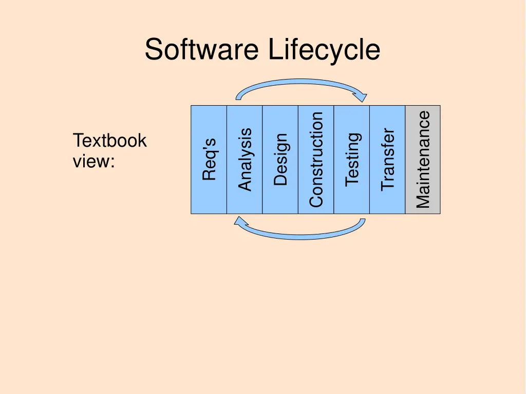 software lifecycle