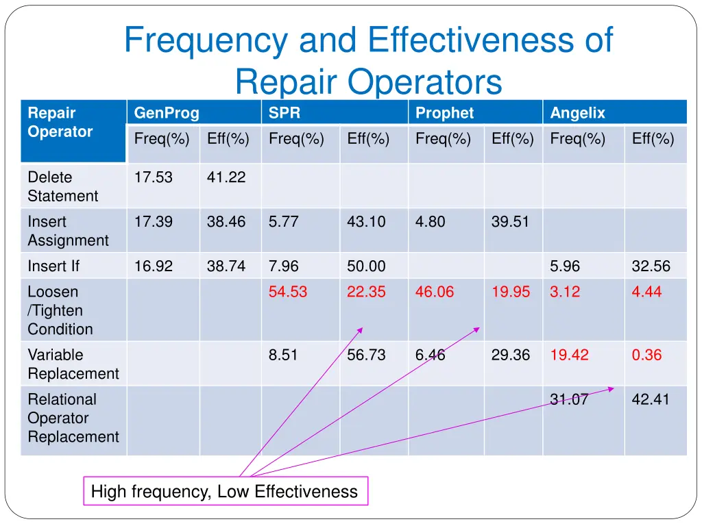 frequency and effectiveness of repair operators