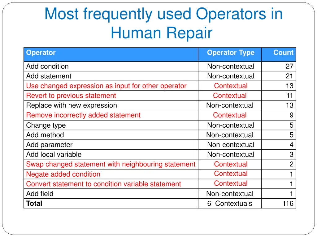 most frequently used operators in human repair