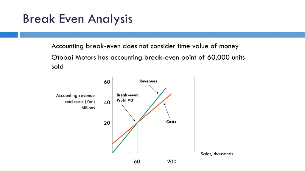 break even analysis