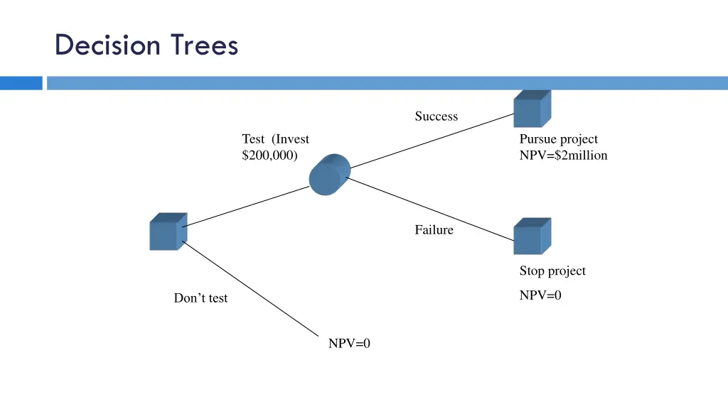 decision trees