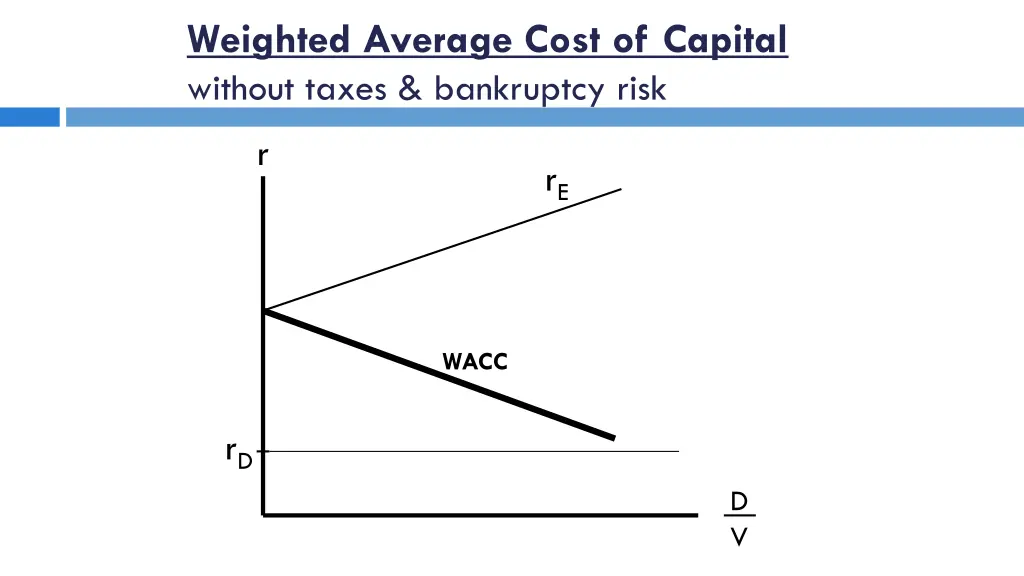 weighted average cost of capital without taxes 1