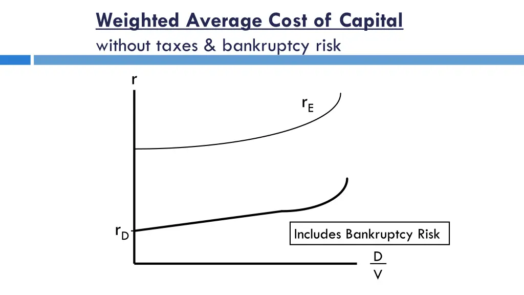 weighted average cost of capital without taxes 3