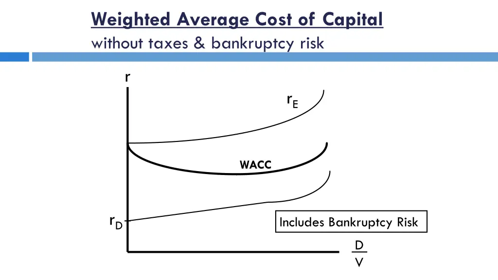 weighted average cost of capital without taxes 4